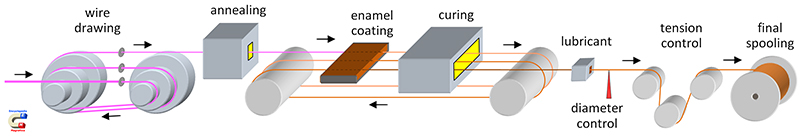 Winding Wire Production Process