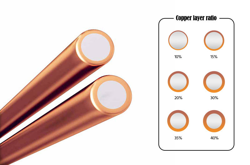 Spécifications de fil d’aluminium plaqué de cuivre émaillé